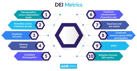 Dei Metrics Your Organization Should Track Aihr