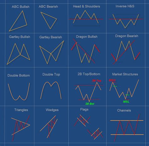 Trade Chart Patterns Poster By Suri Duddella Metatrader Software Price