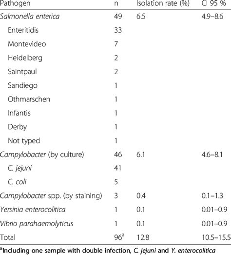 Number And Rate Of Bacterial Pathogens Identified In 750 Routine Stool