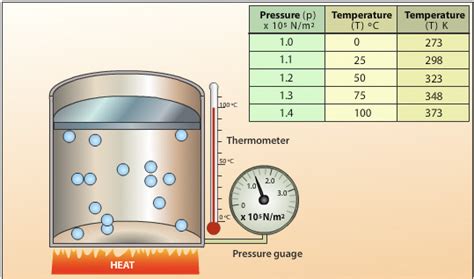 Pv = nrt (pressure times volume. Pressure and temperature relationship of a gas - The ...