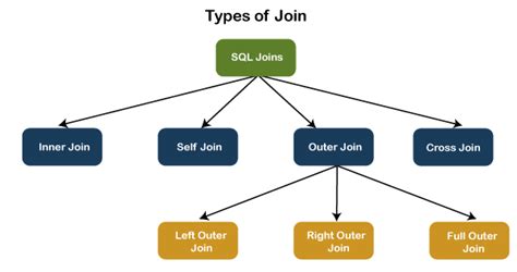 Sql Server Joins Inner Outer Self Cross With Examples Javatpoint
