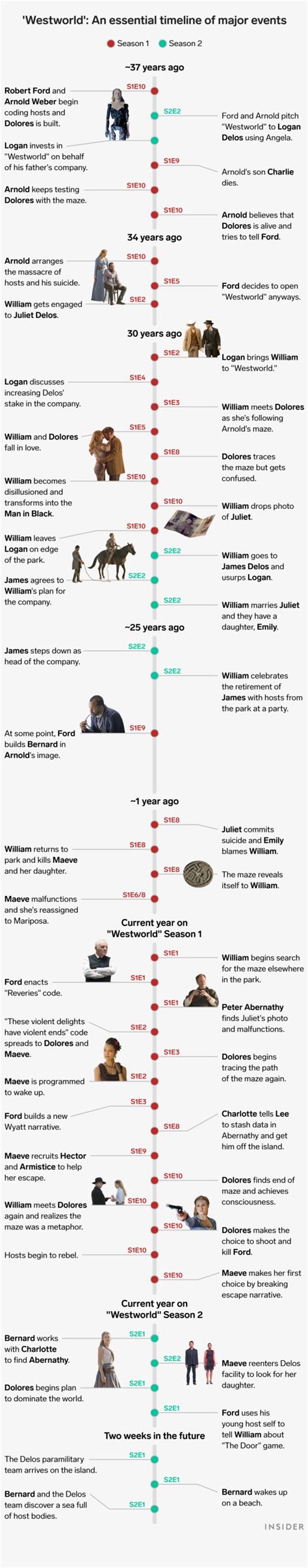 Westworld Timeline Infographic Spoiler Westworld Season 2 Timelines