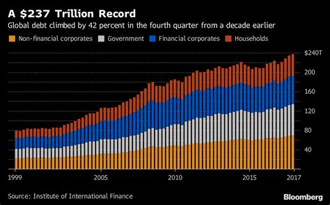 Global Debt Jumped To Record 237 Trillion Last Year Bloomberg