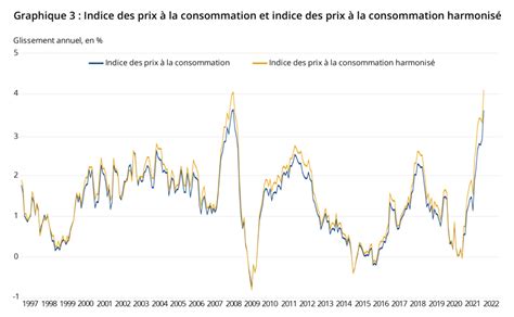 Ipc Indice Des Prix A La Consommation Vs Ipc Harmoniséle Blog De Linsee