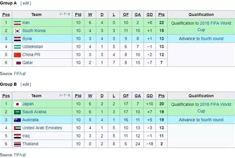 That later became nine groups of six teams when kosovo and gibraltar gained. Fifa World Cup 2018 Qualifiers Table South America ...