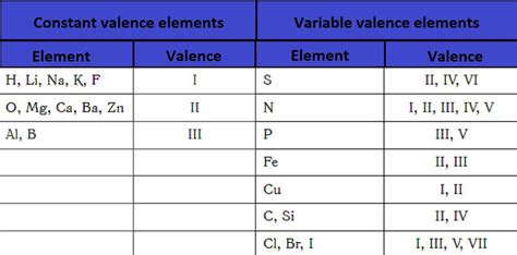 Valence Electrons Definition Configuration Examples