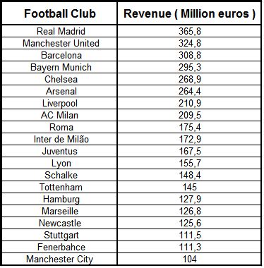 The best and most fun teams to manage. The 20 richest football clubs in the world - AC Investor Blog