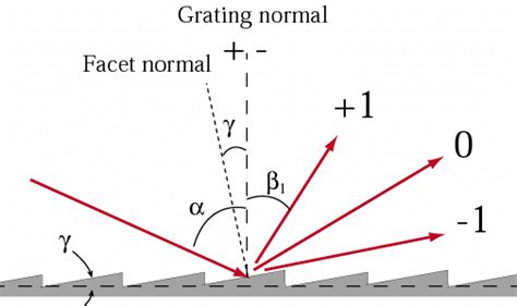 Comparison Of Transmission Gratings And Blazed Reflection Gratings