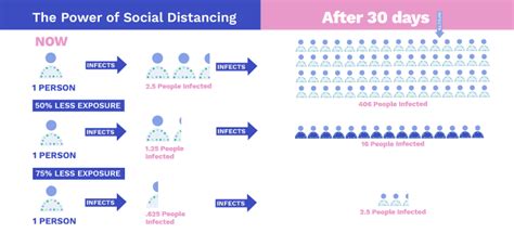 Why We Should Keep Our Social Distance One Medical Group