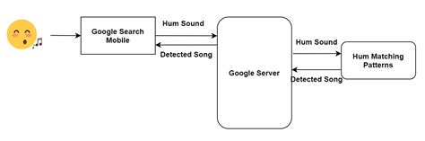 They each have their own unique identity. You can find a Song by Humming using Google Hum to Search ...