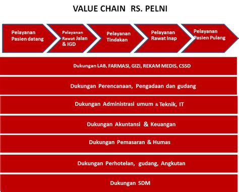 Proses Bisnis Rs Pelni Tahapan Perancangan