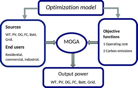 Proposed Multi Objective Energy Optimization Model Download