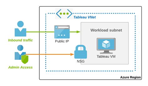 Tableau Server On Azure Quickstart Now For Both Linux And Windows