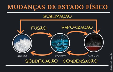 MudanÇas De Estado FÍsico Da MatÉria Conhecer Sempre Mais