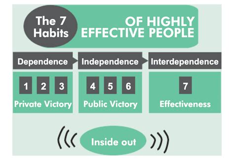 summary of the 7 habits of highly effective people by stephen covey and sean covey summaries