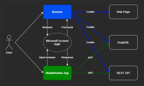 Delegating Authentication In Asp Net Or Core Tutorials Archives Serflix Com Vrogue