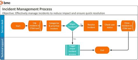 How To Map The Incident Management Process Bmc Software Blogs