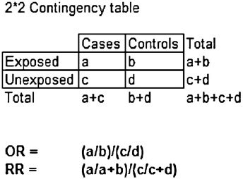 Calculation Of Odds Ratios Or And Relative Risk Rr Derived From