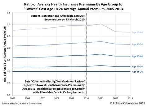 Many insurance companies that offer plans through the health insurance. Political Calculations: How Obamacare Decreased the Quality of Life for Average Americans