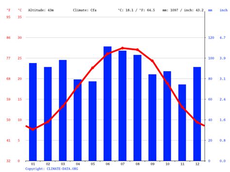 Augusta Climate Weather Augusta And Temperature By Month