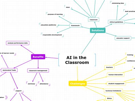 Ai In The Classroom Mind Map