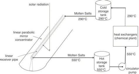 Schematic Of The Solar Parabolic Trough Concentrator With Thermal Download Scientific Diagram