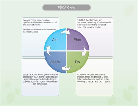 Pdca Cycle Template Pdca Models Template The Best Porn Website