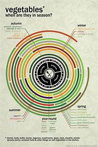 This Graph Tells You When Fruits And Vegetables Will Taste