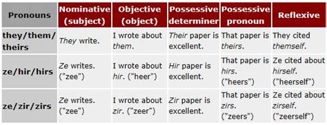 Using Gender Neutral Pronouns In Academic Writing The Writing Center