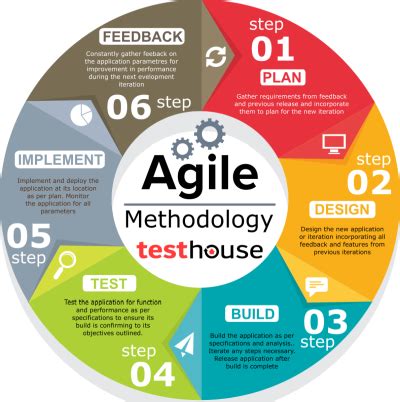What Is Agile Testing Methods Advantages And Principles Edureka Riset