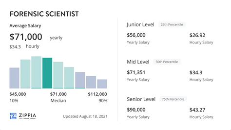 Forensic Scientist Salary March 2024 Zippia