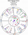 Death Chart Calculator Astrology