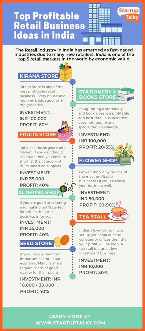 Top Profitable Retail Business Ideas India Low High Investment