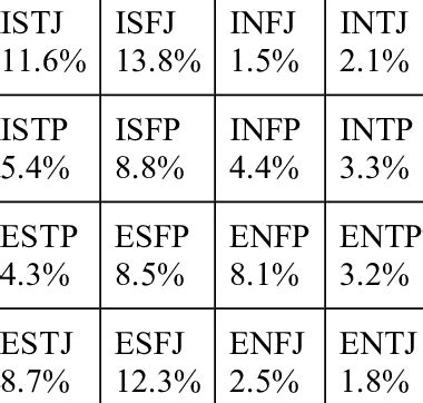 The 16 MBTI Types And Their Distribution Among The US Adult Population