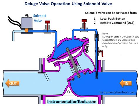 Deluge Valve Operation Deluge System Theory Instrumentation Tools