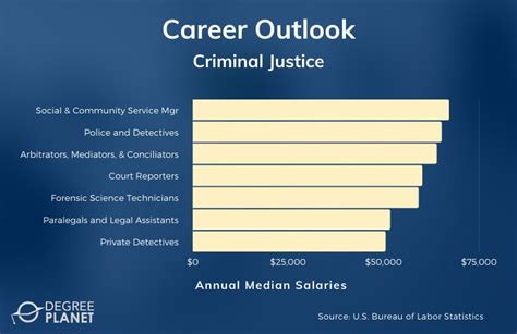 Is Criminal Justice A Good Major 2024 Guide