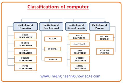 Classification Of Computer Components