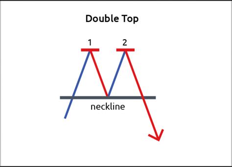 How To Trade Double Top And Double Bottom Patterns Investar Blog