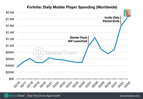 Published by statista research department, jan 12, 2021. Fortnite Mobile - Über 11 Mio. Downloads & 15 Mio. Dollar ...