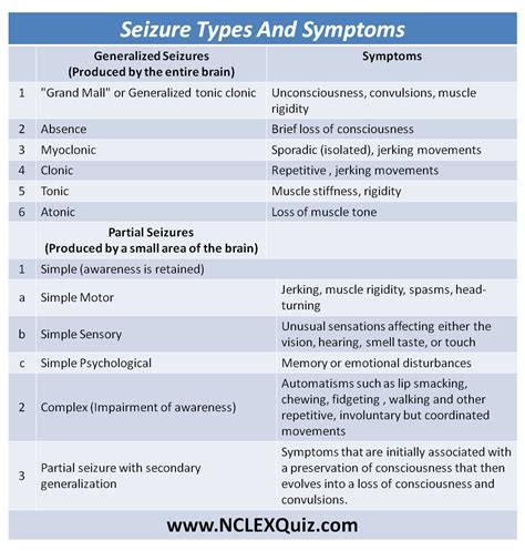 Seizure Types And Symptoms Cheat Sheet Neurology Nursing Seizures