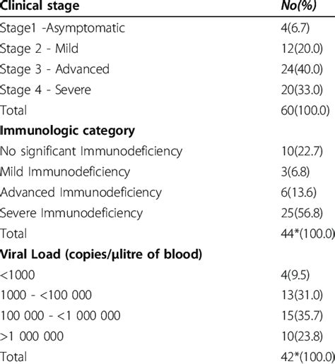 Clinical Staging Immunological Category And Viral Load Pattern Of Hiv
