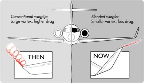 Each of these winglet configurations have specific characteristics but all generally do the same job. TAP Instala Sharklets em 12 Avioes da familia A320 ...