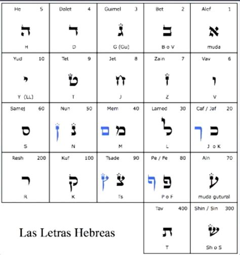 Letras Hebreas Symbology