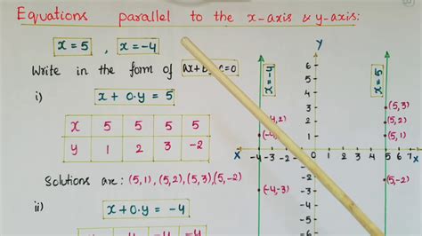 Equations Of Lines Parallel To X Axis And Y Axis Linear Equations In