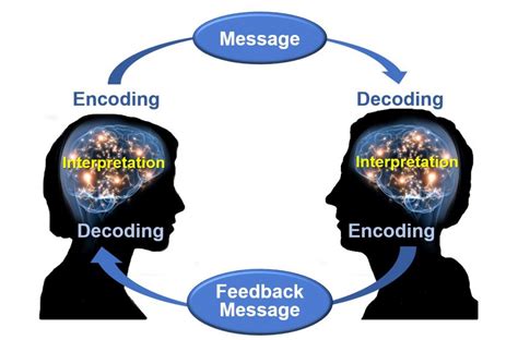 Basic Effective Communication Process
