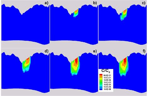 Snapshots Of Plume Migration Under Steady State Flow Conditions Along A