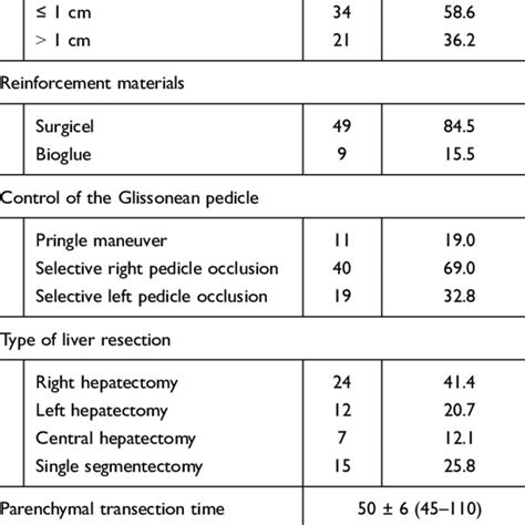 Characteristics Of Liver Resection Technique Download Scientific Diagram
