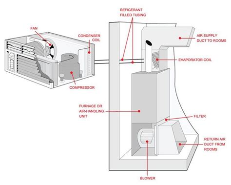 In case the remote controller is disabled by the central control system, flashes. Image result for air conditioner components diagram | Air conditioner maintenance, Air ...