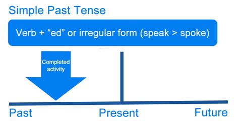 Simple Past Tense Video Lessons Examples Explanations 57 OFF