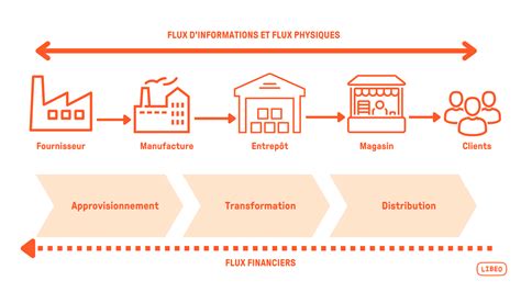 Gestion Des Flux De Marchandises Les étapes Du Processus